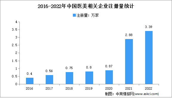 相关企业量全国第一：2022年中国医美企业大数据分析