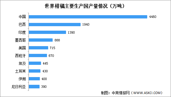 2021-2022年全球柑橘产量及进出口情况数据分析（图）