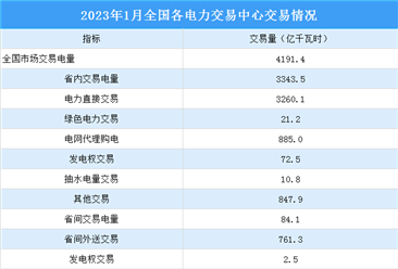2023年1月中国电力市场交易情况：交易电量同比下降4.1%（图）
