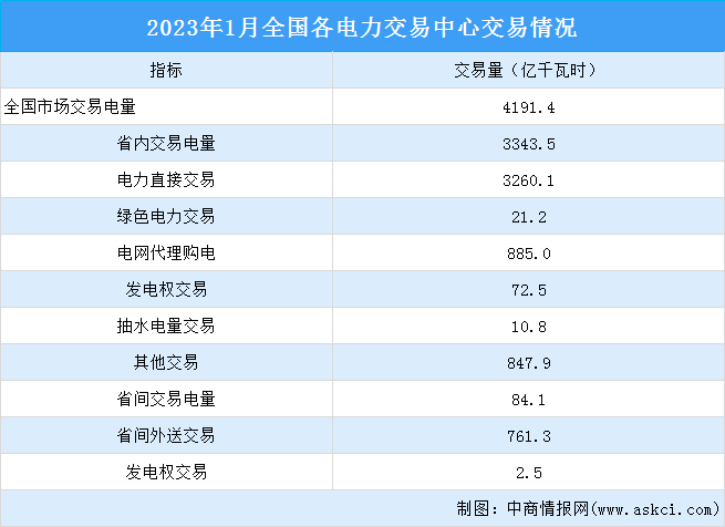 2023年1月中国电力市场交易情况：交易电量同比下降4.1%（图）
