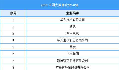 2022中国大数据企业50强（附榜单）