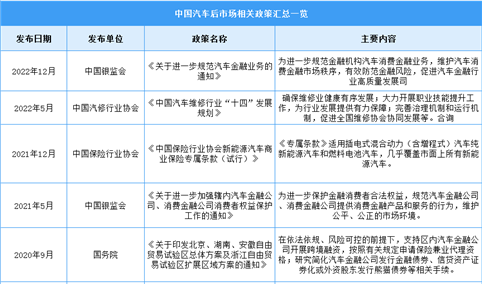 2023年中国汽车后市场行业最新政策汇总一览（图）