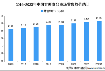 2023年中国方便食品市场现状及市场规模预测分析