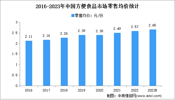 2023年中国方便食品市场现状及市场规模预测分析