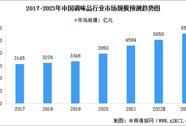 2023年中国调味品行业市场规模预测及竞争格局分析（图）