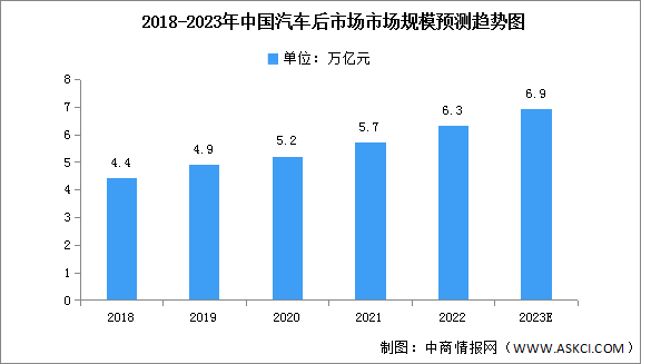 2023年中国汽车后市场市场现状及发展前景预测分析（图）