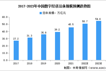 2023年中国数字经济市场数据预测分析：产业数字化成为主引擎（图）