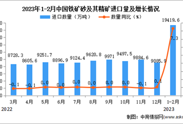 2023年1-2月中国铁矿砂及其精矿进口数据统计分析：进口量同比增长7.3%