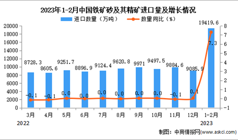 2023年1-2月中国铁矿砂及其精矿进口数据统计分析：进口量同比增长7.3%