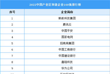 2022中国产业区块链企业100强排行榜（附榜单）