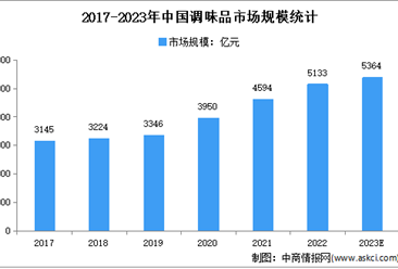 2023年中国调味品行业发展困境及发展前景预测分析