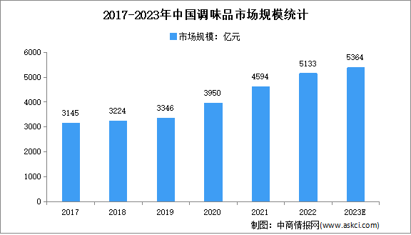 2023年中國調(diào)味品行業(yè)發(fā)展困境及發(fā)展前景預(yù)測分析