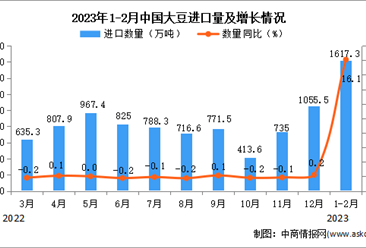 2023年1-2月中國大豆進口數據統計分析：進口量同比增長16.1%