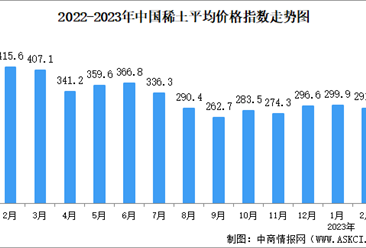 2023年2月中國稀土價格走勢分析：價格指數呈緩慢下行趨勢