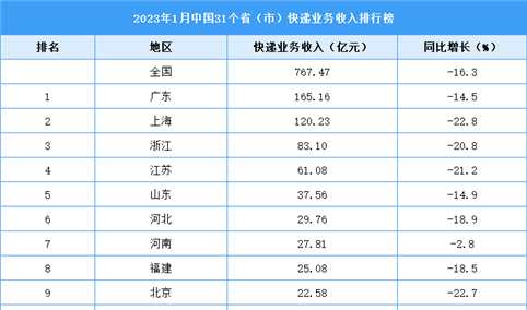2023年1月中国31省市快递业务收入排行榜（图）