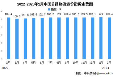 2023年2月份中國公路物流運價指數為103.4點（圖）
