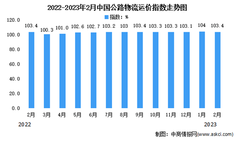 2023年2月份中国公路物流运价指数为103.4点（图）