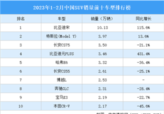 2023年1-2月中国SUV销量前十车型排行榜（附榜单）
