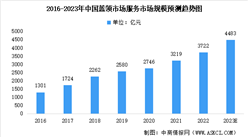 2023年中國藍領服務市場規模及未來發展前景預測分析（圖）