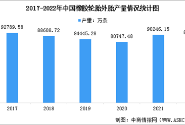 2022年中国轮胎行业市场现状数据分析：轮胎子午化率上升（图）
