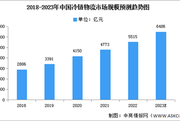 2023年中國冷鏈物流市場現狀及市場規模預測分析