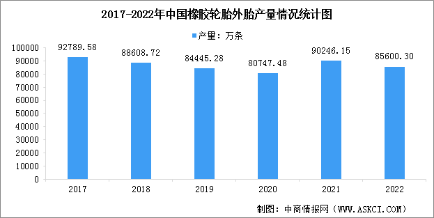 2022年中国轮胎产量及行业发展前景预测分析（图）