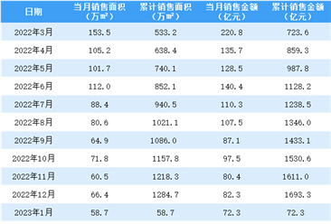 2023年2月融创中国销售简报：销售额同比下降51.43%（附图表）