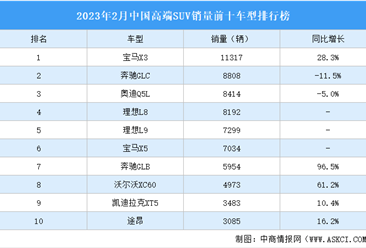 2023年2月中国高端SUV销量前十车型排行榜（附榜单）