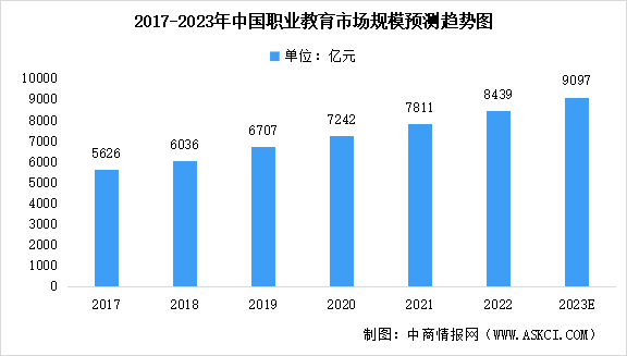 2023年中国职业教育市场规模及未来发展前景预测分析（图）