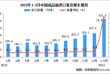 2023年1-2月中國成品油進口數據統計分析：進口額小幅下降