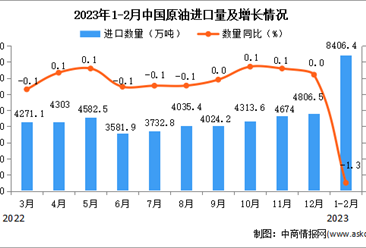 2023年1-2月中國原油進口數據統計分析：進口量小幅下降
