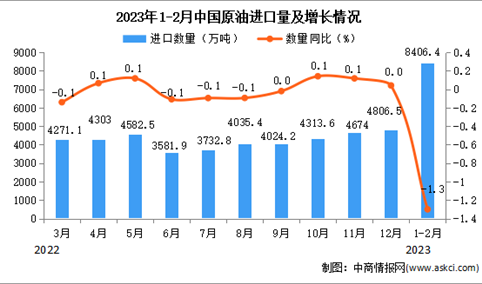 2023年1-2月中国原油进口数据统计分析：进口量小幅下降