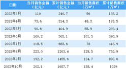 2023年2月龙湖集团销售简报：权益销售额同比增长186.3%（附图表）