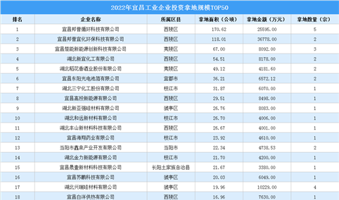 76宗23亿元！2022宜昌市工业土地投资50强企业榜单汇总