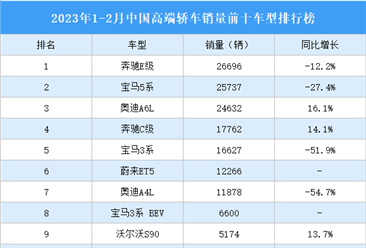 2023年1-2月中国高端轿车销量前十车型排行榜（附榜单）