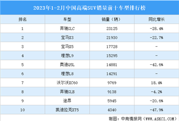 2023年1-2月中国高端SUV销量前十车型排行榜（附榜单）