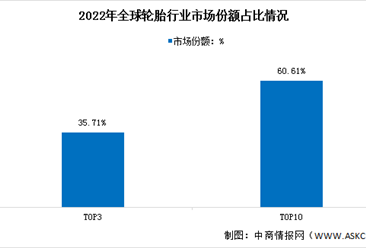 2022年中国轮胎产量情况及行业竞争格局数据分析（图）