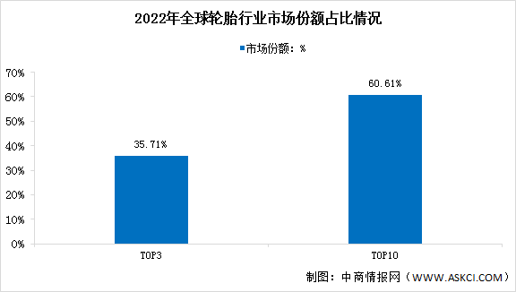 2022年中国轮胎产量情况及行业竞争格局数据分析（图）