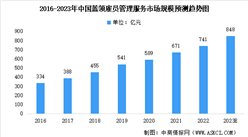 2023年中國藍領雇員管理服務及未來發展前景預測分析（圖）