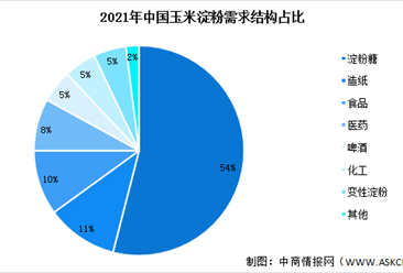 2023年中國玉米淀粉產量預測及下游需求占比分析（圖）