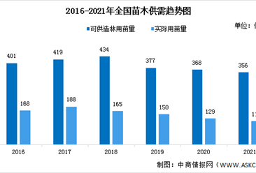 2023年中国苗木行业供需情况预测分析（图）