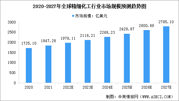 2023年全球精细化工行业及其细分行业市场规模预测分析（图）