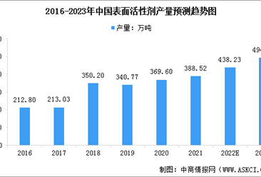 2023年中国表面活性剂产量预测及细分市场结构分析（图）