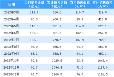 2023年2月新城控股销售简报：销售额同比下降30.47%（附图表）