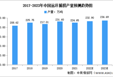 2023年中国远洋捕捞产量预测分析（图）