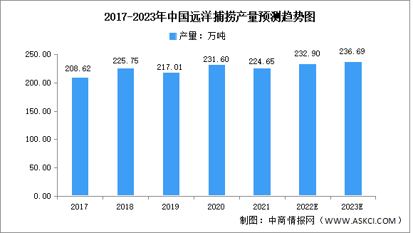 2023年中國遠(yuǎn)洋捕撈產(chǎn)量預(yù)測(cè)分析（圖）