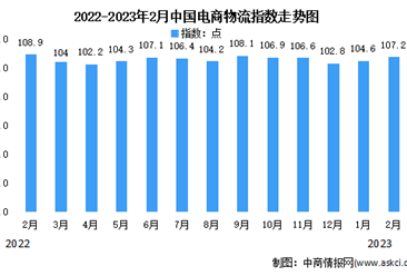 2023年2月中国电商物流指数为107.2点 比上月提高2.6个点（图）