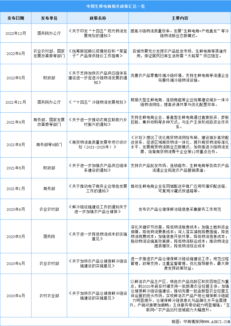 2023年中国生鲜电商行业最新政策汇总一览（图）