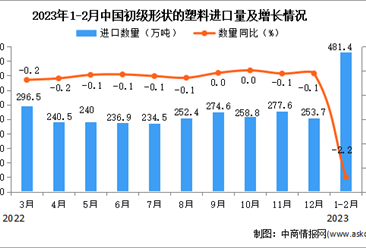 2023年1-2月中国初级形状的塑料进口数据统计分析：进口量小幅下降