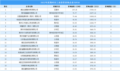 投资盘点 | 2022年度荆州市工业投资拿地企业TOP50名单汇总